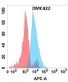 antibody-DMC100422 IGFBP7 Flow Fig1