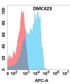 antibody-DMC100423 CD2 Flow Fig1