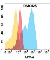 antibody-DMC100425 CD63 Flow Fig1