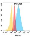 antibody-DMC100426 TSLP Flow Fig1