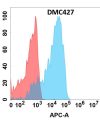 antibody-DMC100427 GP6 Flow Fig1