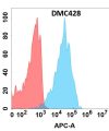 antibody-DMC100428 SSTR2 Flow Fig1