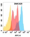 antibody-DMC100429 CD81 Flow Fig1