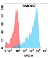 antibody-DMC100437 M CSF Flow Fig1