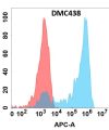 antibody-DMC100438 Nectin4 Flow Fig1