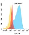 antibody-DMC100440 UPA Flow Fig1