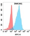 antibody-DMC100441 CD5L Flow Fig1