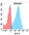 antibody-DMC100443 CXCR7 Flow Fig1