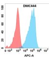 antibody-DMC100444 BST1 Flow Fig1