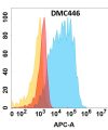 antibody-DMC100446 CD117 Flow Fig1