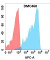 antibody-DMC100460 FGFR4 Fig.1 FC 1