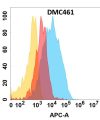 antibody-DMC100461 CLU Fig.1 FC 1