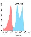 antibody-DMC100463 CD142 Fig.1 FC 1