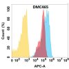 antibody-DMC100465 CCR1 Fig.1 FC 1