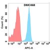 antibody-DMC100468 CLEC1A Fig.1 FC 1
