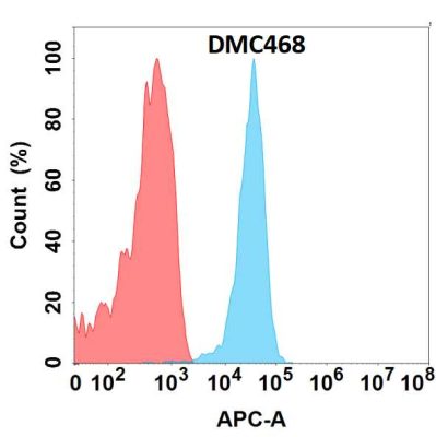 antibody-DMC100468 CLEC1A Fig.1 FC 1