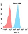 antibody-DMC100469 CLEC9A Fig.1 FC 1