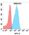 antibody-DMC100471 IL22 Fig.1 FC 1