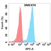 antibody-DMC100474 GDF15 Fig.1 FC 1