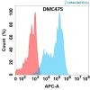 antibody-DMC100475 SIGLEC7 Fig.1 FC 1