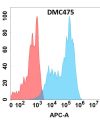 antibody-DMC100475 SIGLEC7 Fig.1 FC 1