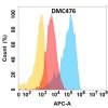 antibody-DMC100476 CD164 Fig.1 FC 1