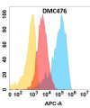 antibody-DMC100476 CD164 Fig.1 FC 1