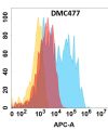 antibody-DMC100477 CCR6 Fig.1 FC 1