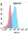 antibody-DMC100478 GPR87 Fig.1 FC 1