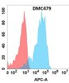 antibody-DMC100479 APCDD1 Fig.1 FC 1