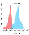 antibody-DMC100481 ADGRE1 Fig.1 FC 1