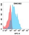 antibody-DMC100482 GPR77 Fig.1 FC 1