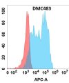 antibody-DMC100483 CHI3L1 Fig.1 FC 1