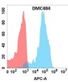 antibody-DMC100484 CDH1 Fig.1 FC 1