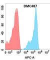 antibody-DMC100487 FZD10 Fig.1 FC 1