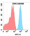 antibody-DMC100488 LIV 1 Fig.1 FC 1