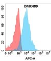 antibody-DMC100489 CRTAM Fig.1 FC 1