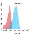 antibody-DMC100492 GPR75 Fig.1 FC 1