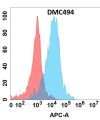 antibody-DMC100494 CD32a Fig.1 FC 1