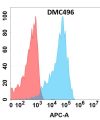 antibody-DMC100496 LILRB2 Fig.1 FC 1