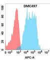 antibody-DMC100497 GPA33 Fig.1 FC 1