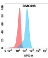 antibody-DMC100498 GDNF Fig.1 FC 1