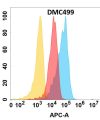 antibody-DMC100499 CXCL1 Fig.1 FC 1