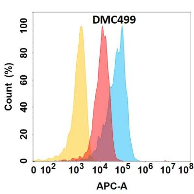 antibody-DMC100499 CXCL1 Fig.1 FC 1