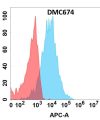 antibody-DMC100674 CD74 Fig.1 FC 1