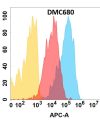 antibody-DMC100680 CXCR4 Fig.1 FC 1