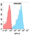 antibody-DMC100681 CXCR2 Fig.1 FC 1