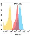 antibody-DMC100682 CD166 Fig.1 FC 1