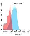 antibody-DMC100686 ALPP Fig.1 FC 1