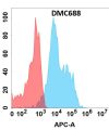 antibody-DMC100688 ASGR1 Fig.1 FC 1